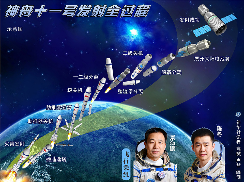 中国有人宇宙船「神舟１１号」が打ち上げ成功