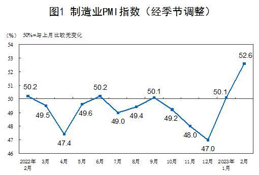 中国2月のPMIは52.6％、景気拡大局面が続く